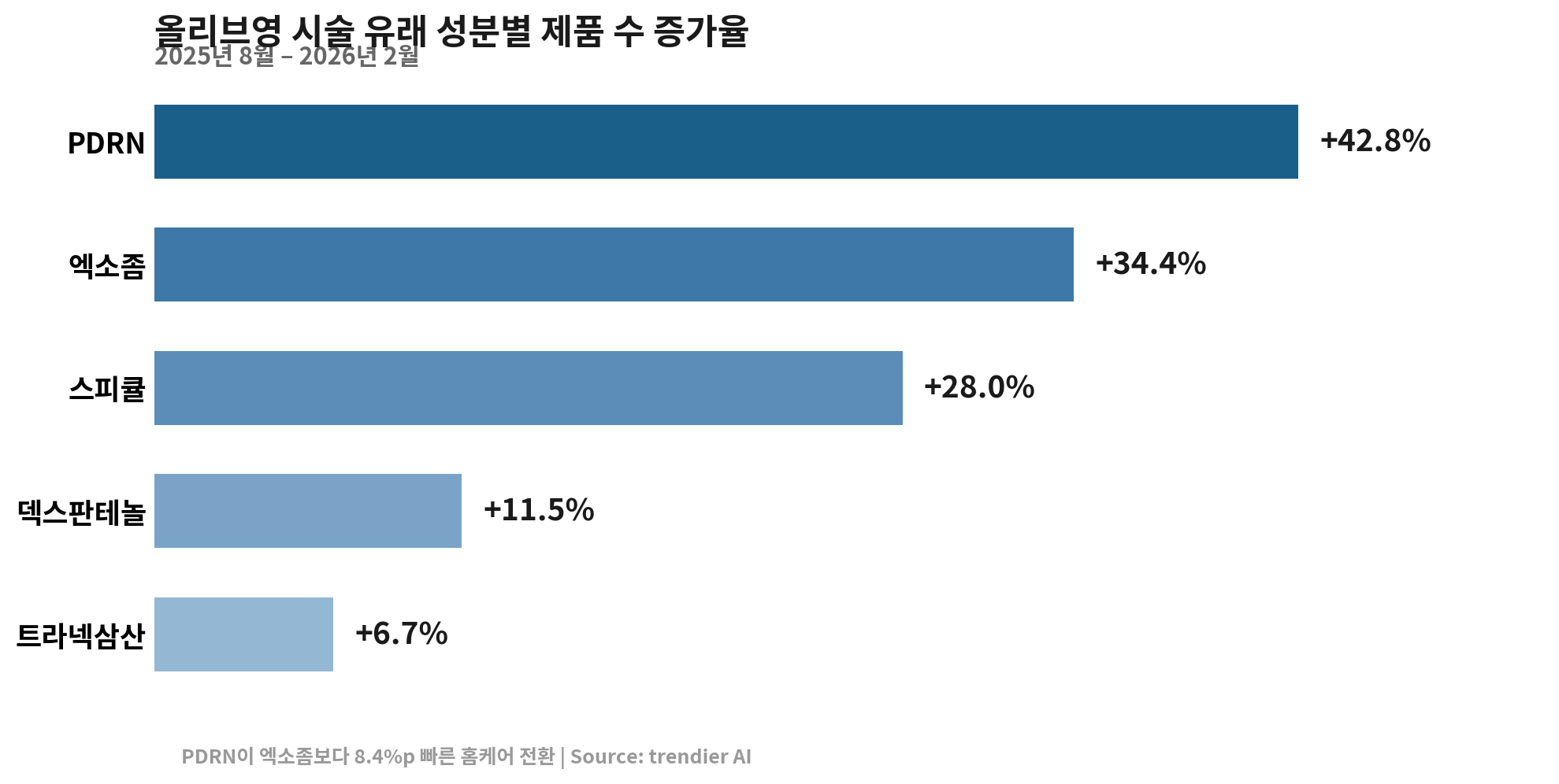 올리브영 시술 유래 성분별 제품 수 증가율을 보여주는 가로 막대 차트. PDRN 42.8%로 1위, 엑소좀 34.4% 2위, 스피큘 28.0% 3위, 덱스판테놀 11.5% 4위, 트라넥삼산 6.7% 5위 순서로 표시