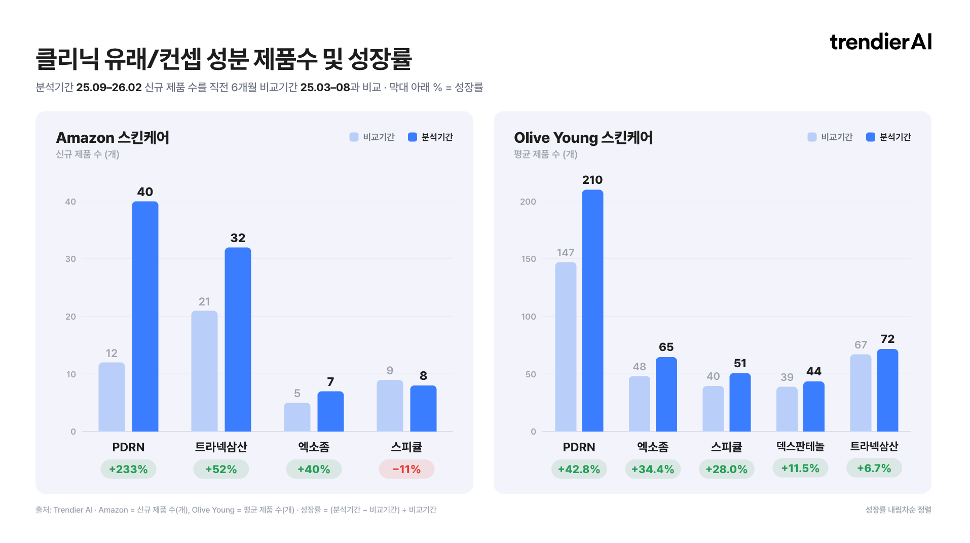 아마존 US와 올리브영의 클리닉 유래 성분별 제품 수 및 성장률을 비교하는 이중 막대 차트. 아마존(신규 제품 수 기준): PDRN 12개에서 40개로 233% 증가, 트라넥삼산 21개에서 32개로 52% 증가, 엑소좀 5개에서 7개로 40% 증가, 스피큘은 9개에서 8개로 11% 감소. 올리브영(평균 제품 수 기준): PDRN 147개에서 210개로 42.8% 증가, 엑소좀 48개에서 65개로 34.4% 증가, 스피큘 40개에서 51개로 28.0% 증가, 덱스판테놀 39개에서 44개로 11.5% 증가, 트라넥삼산 67개에서 72개로 6.7% 증가. 비교기간 2025년 3~8월 대비 분석기간 2025년 9월~2026년 2월 기준