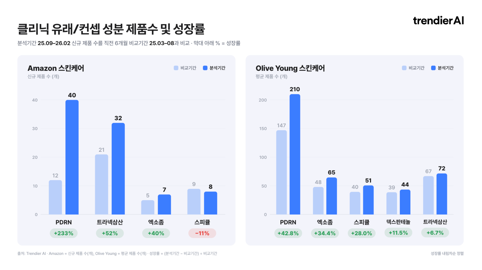 Horizontal bar chart showing Olive Young clinic-derived ingredient product count growth rates: PDRN 42.8% in first place, exosome 34.4% second, spicule 28.0% third, dexpanthenol 11.5% fourth, tranexamic acid 6.7% fifth