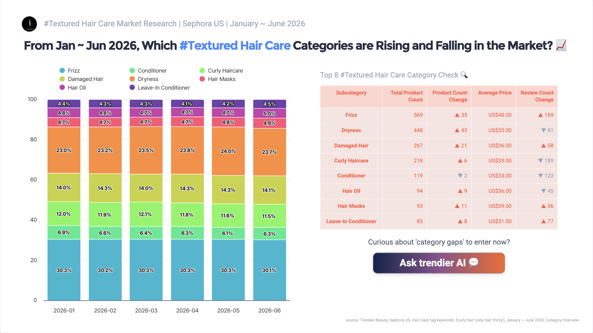 Horizontal bar chart showing Sephora US textured haircare subcategory share: frizz care 30.1% with 569 products in first place, dry hair care 23.7% with 448 products second, damaged hair care 14.1% with 267 products third, curl care 11.5% with 218 products fourth
