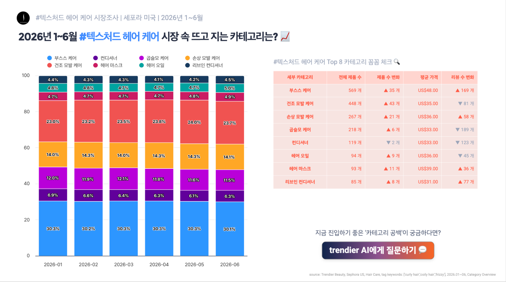 세포라 US 텍스처드 헤어케어 세부 카테고리 비중 차트. 부스스 케어 30.1%(569개) 1위, 건조 모발 케어 23.7%(448개) 2위, 손상 모발 케어 14.1%(267개) 3위, 곱슬모 케어 11.5%(218개) 4위