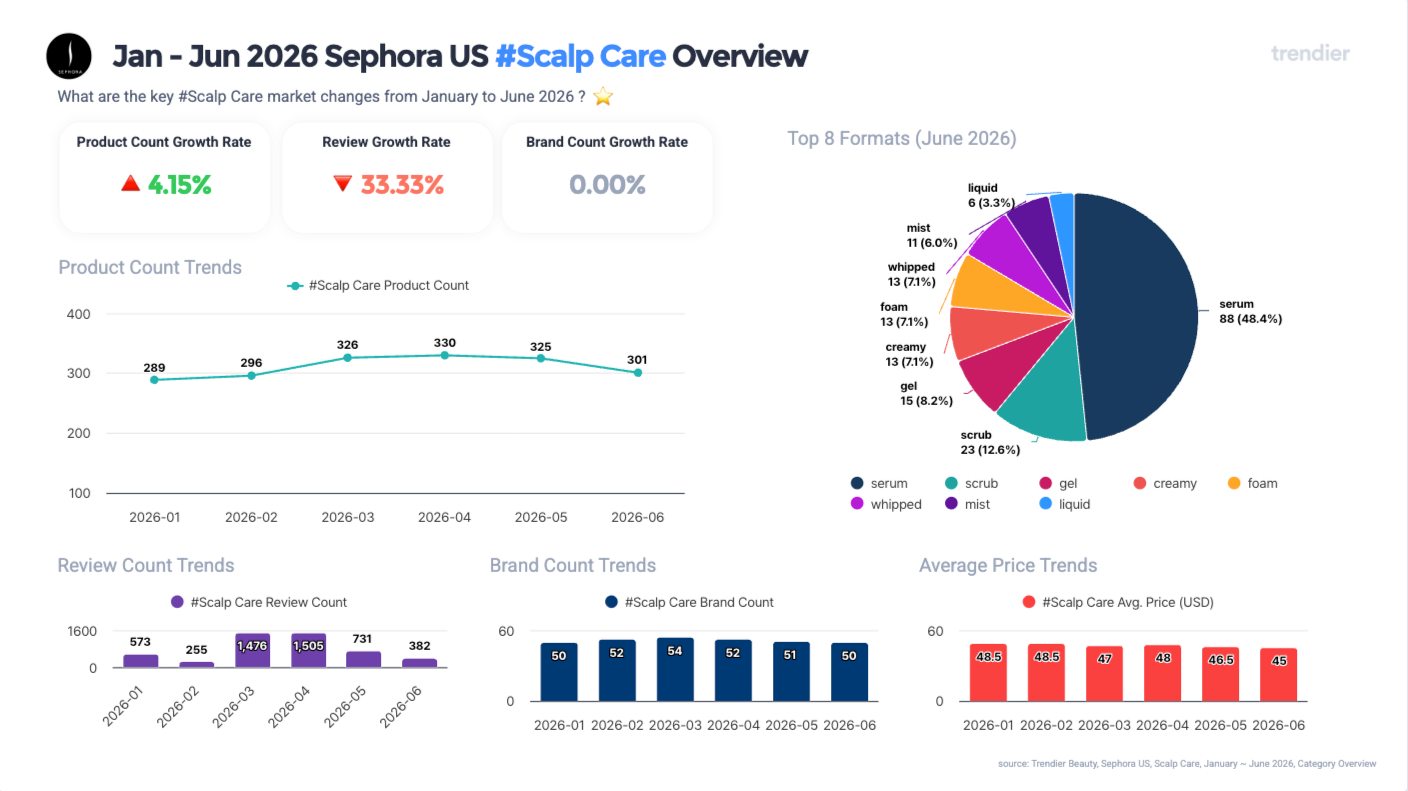 Chart comparing scalp care product count against review volume on Sephora US in the first half of 2026, showing product count rising while total reviews fell 33% over the same period.