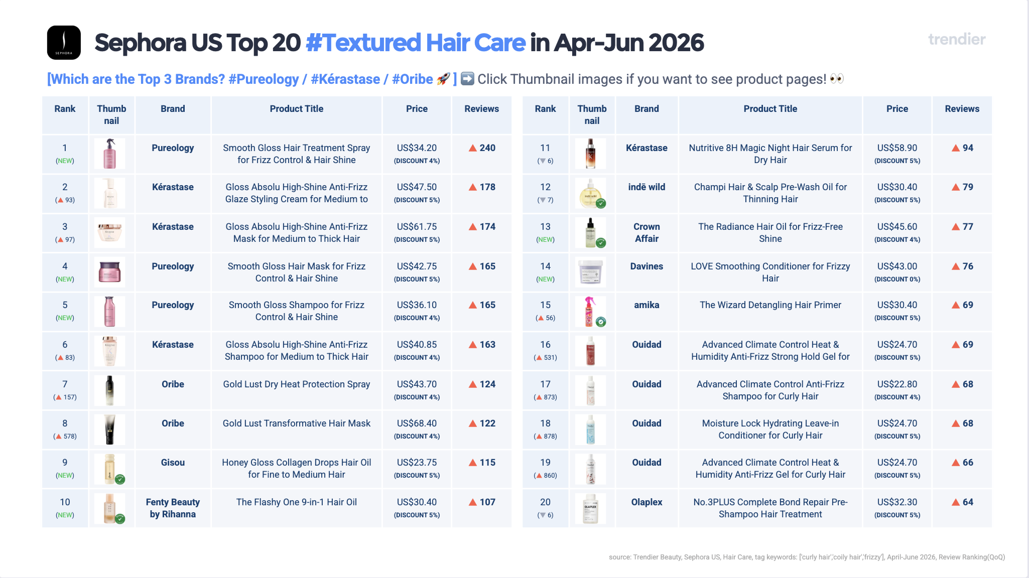 One textured hair care product climbed 878 ranks on Sephora US in the first half of 2026, the sharpest movement across the three markets analysed. Cover of the trendier AI US Textured Hair Care Product Rankings report.