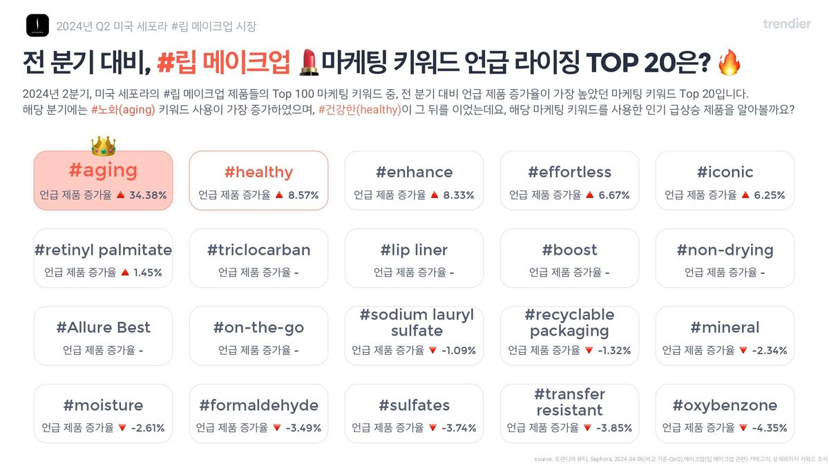 [뷰티누리×트렌디어] 美 '립' 제품, 세포라 '매트'·아마존 '젤리' 인기