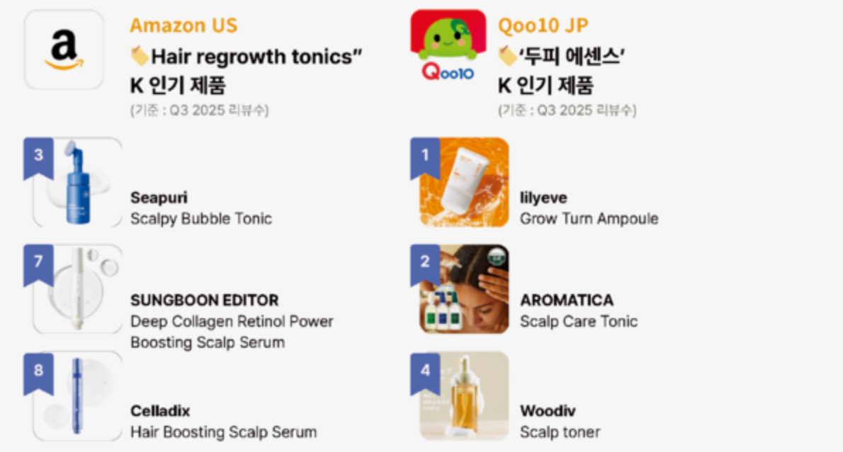 [더케이뷰티사이언스] 헤어 롱제비티 트렌드 선점한 K-뷰티, 두피 앰플로 글로벌 시장 장악