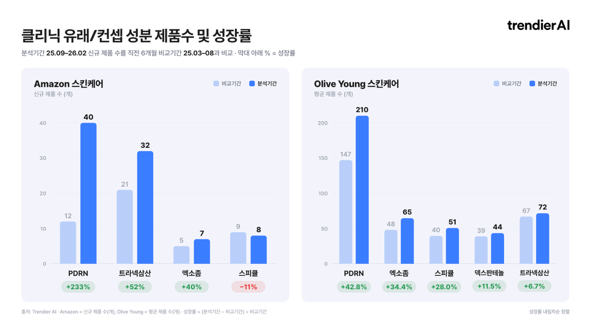 Olive Young PDRN products up 42.8%, Amazon US up 233%. trendier AI tracks how clinic ingredients are reshaping the skincare shelf.