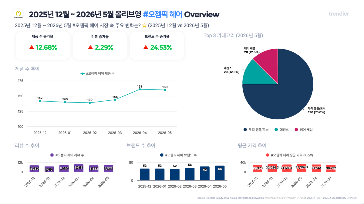 한국 탈모 관련 세그먼트에서 두피 앰플이 올리브영 추적 상품의 75%를 차지했다. trendier AI 올리브영 오젬픽 헤어 트렌드 리포트 표지.
