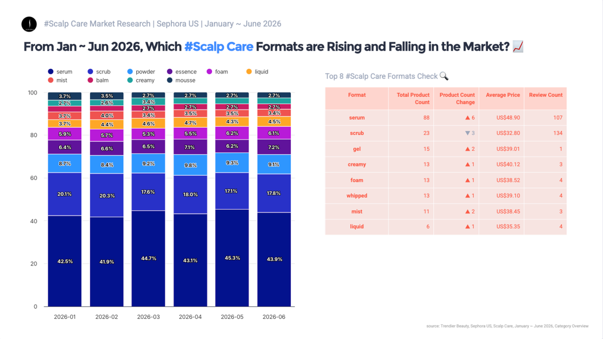ephora US scalp care format analysis for January to June 2026: serum held   between 41.9% and 45.3% of format share every month from 88 products on shelf,   while scrub drew 134 reviews from 