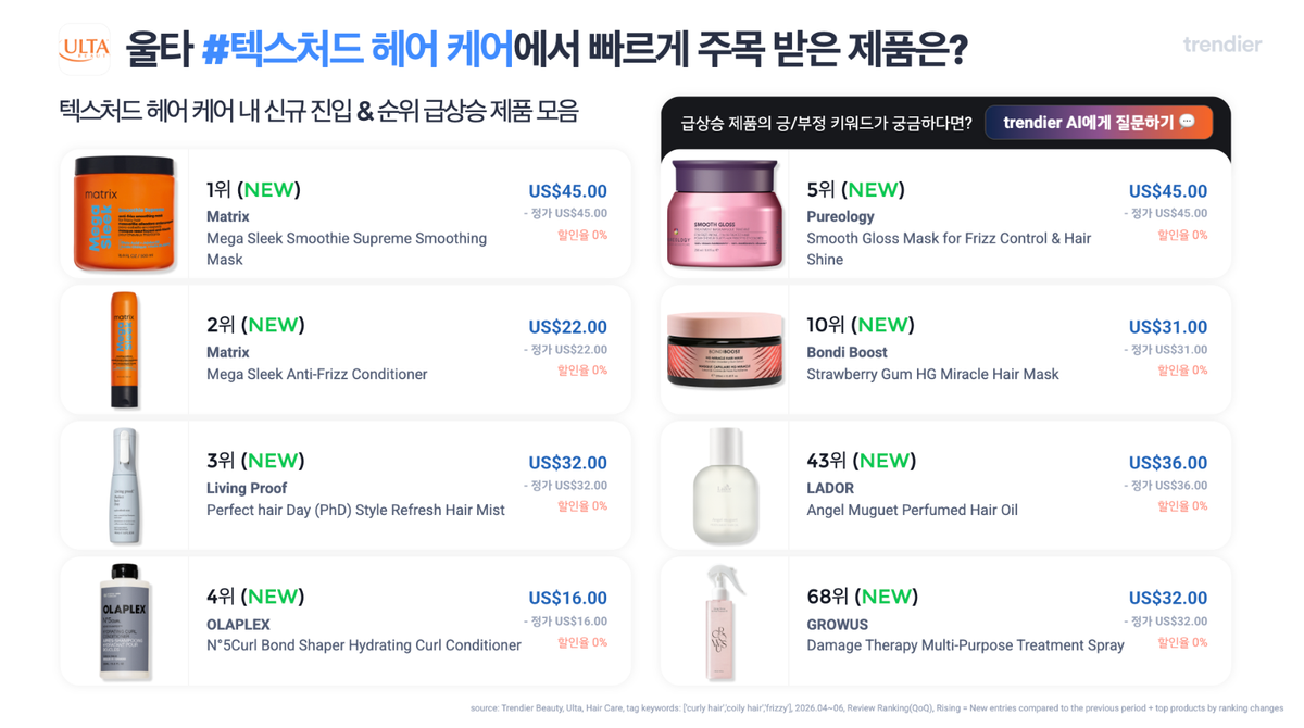얼타뷰티 텍스처드 헤어 케어 신규 진입 및 순위 급상승 제품 8종. 1위부터 4위까지 Matrix, Living Proof, OLAPLEX가 프리즈·컬 전용 제품으로 신규 진입했고, 5위 Pureology 프리즈 컨트롤 마스크, 10위 Bondi Boost 헤어 마스크도 새로 올랐다. 한국 브랜드로는 43위 LADOR 퍼퓸드 헤어 오일과 6