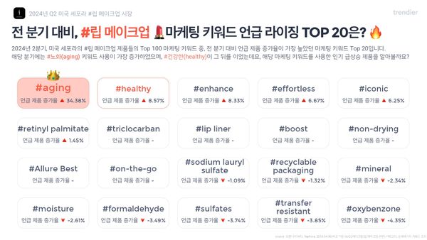 [Beautynury × Trendier] In the U.S., “Lip” Products on the Rise—Sephora Favors “Matte,” Amazon Sees Surge in “Jelly”