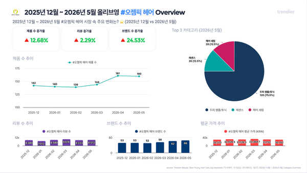한국 탈모 관련 세그먼트에서 두피 앰플이 올리브영 추적 상품의 75%를 차지했다. trendier AI 올리브영 오젬픽 헤어 트렌드 리포트 표지.