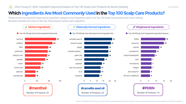 Korea treats the scalp as skin: skinification leads Olive Young scalp care ingredient signals in the first half of 2026. Cover of the trendier AI Olive Young Scalp Care Ingredients Analysis.
