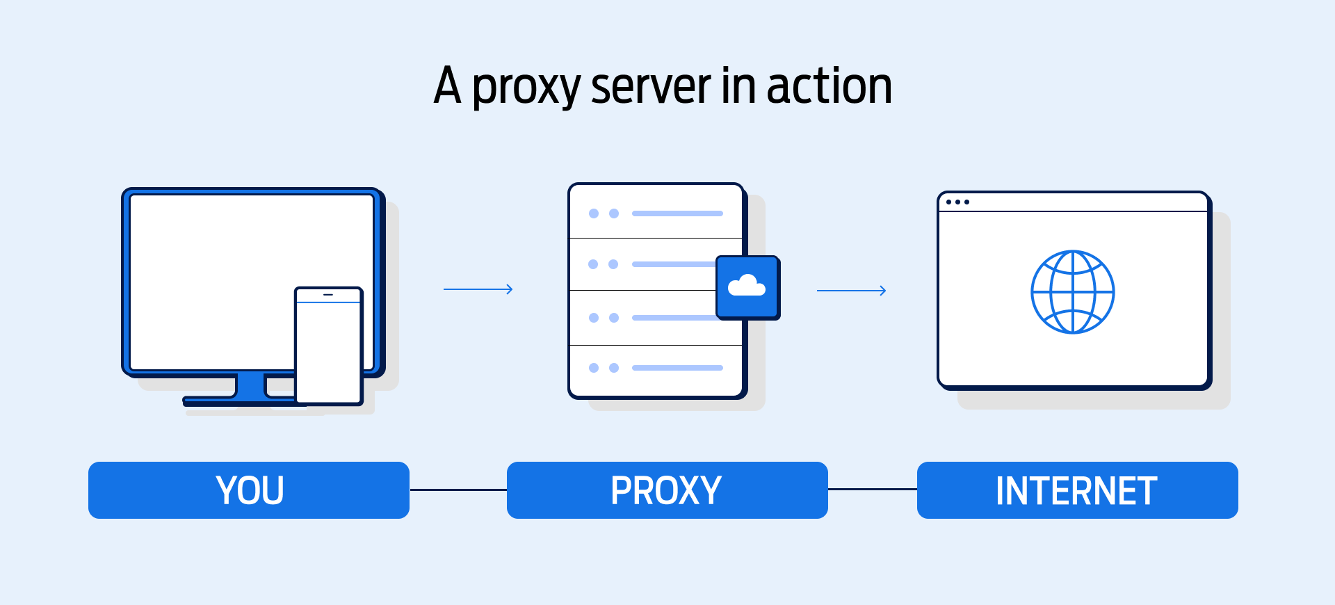 Diagram showing how a proxy server works.