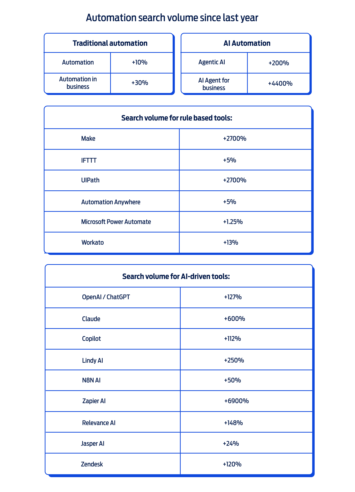 Chart comparing search trends for traditional automation and AI-powered tools, showing rapid growth in AI agents with “AI agent for business” up 4400% and “Zapier AI” up 6900% year-on-year