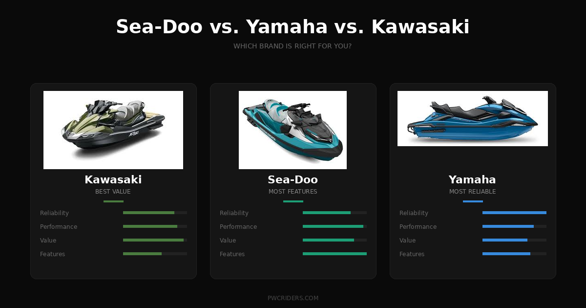 Sea-Doo, Yamaha, and Kawasaki: An Honest Brand Comparison From Real Riders