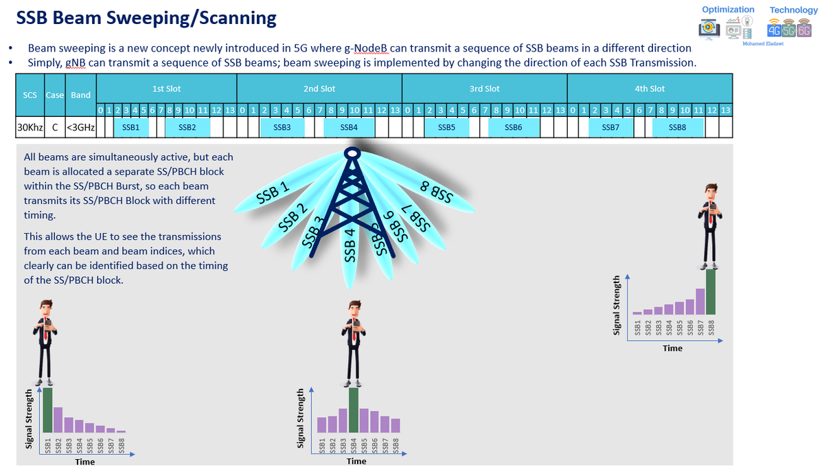 5G SSB Sweeping Overview (Article)