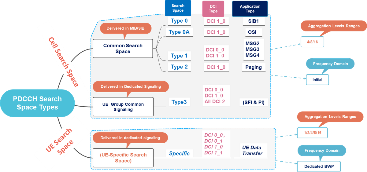 Illustration about PDCCH's Main function, the Main difference between 4G&5G PDCCH? PDCCH Frequency & Time domain Resource allocation, PDCCH Resource Mapping