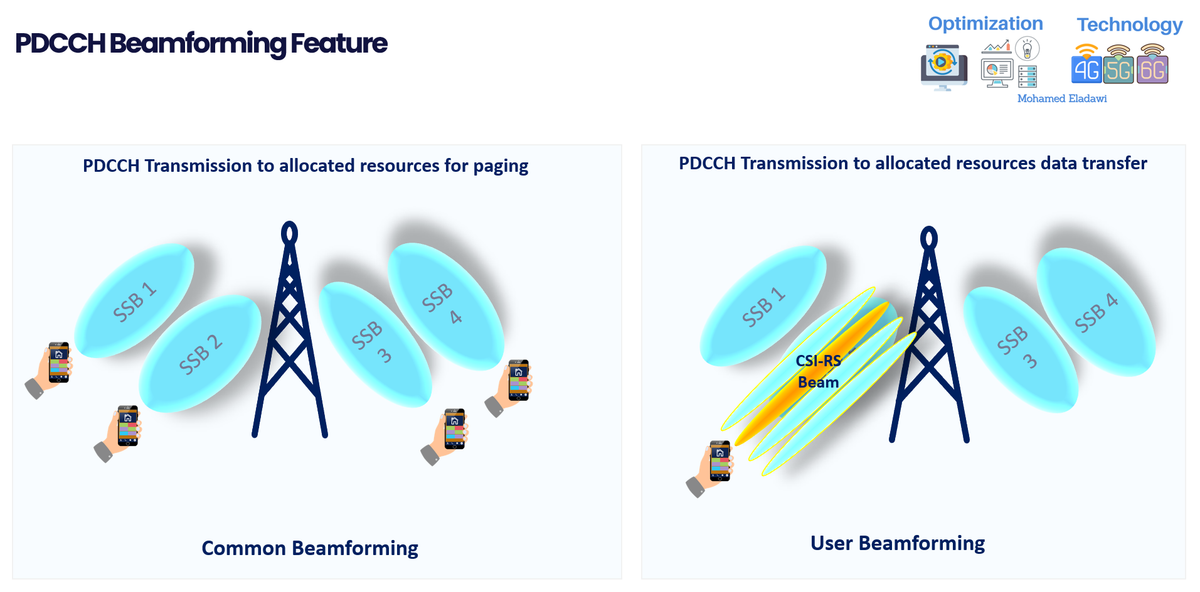 5G DL Channel: PDCCH Deep Dive- Video