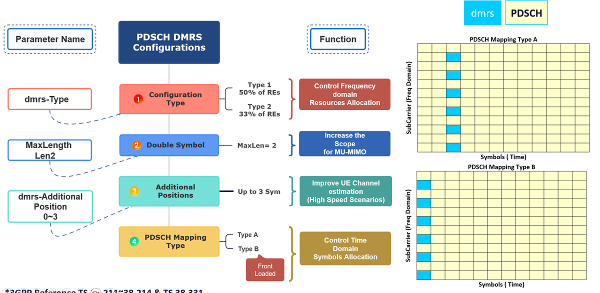 The Basics of 5G DL DMRS(With Video)