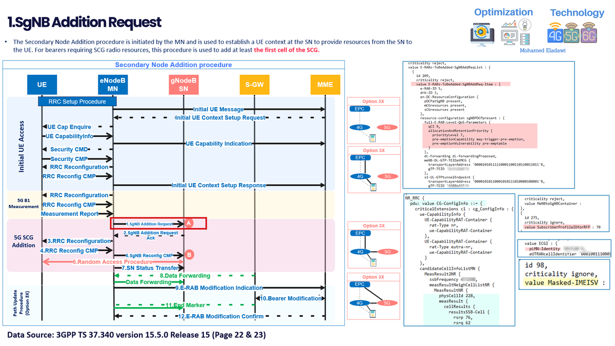 NSA Access Signaling: Failures Possible Causes & Troubleshooting (NSA Series#1)