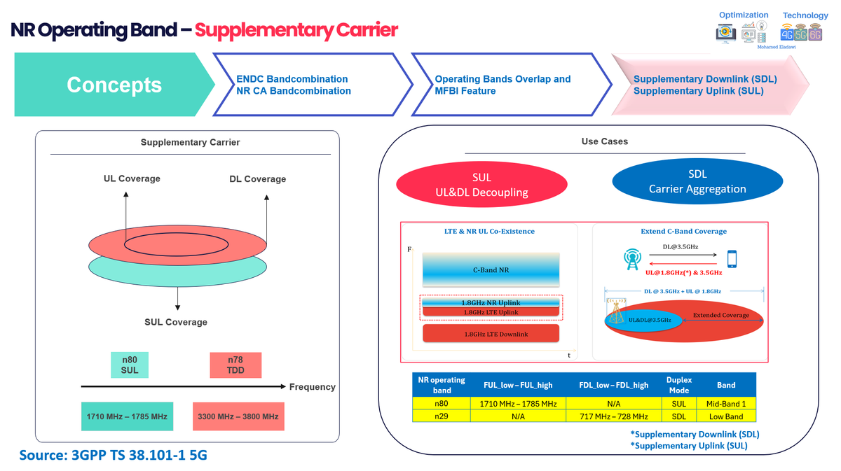 Mastering 5G NSA Planning: NR Operating Band & SSB Planning(NSA Series#5)