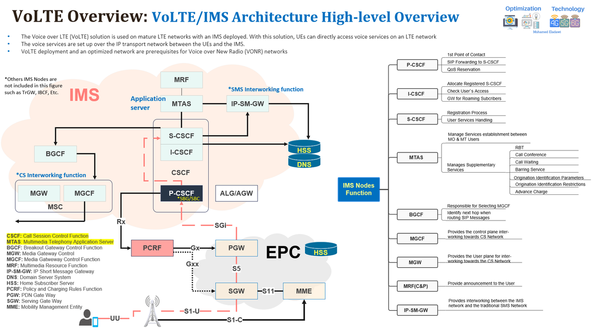 VoLTE Traffic Model & VoLTE Bearers(Training Session#1)