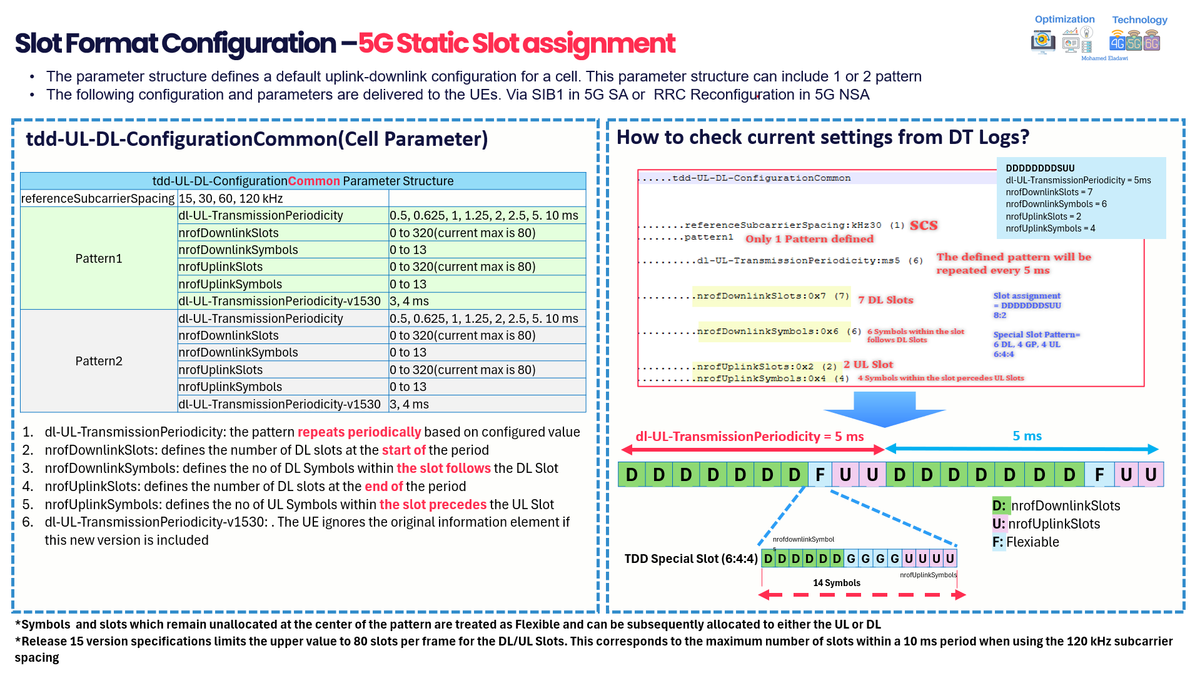 5G/NR Slot Format Types- Video