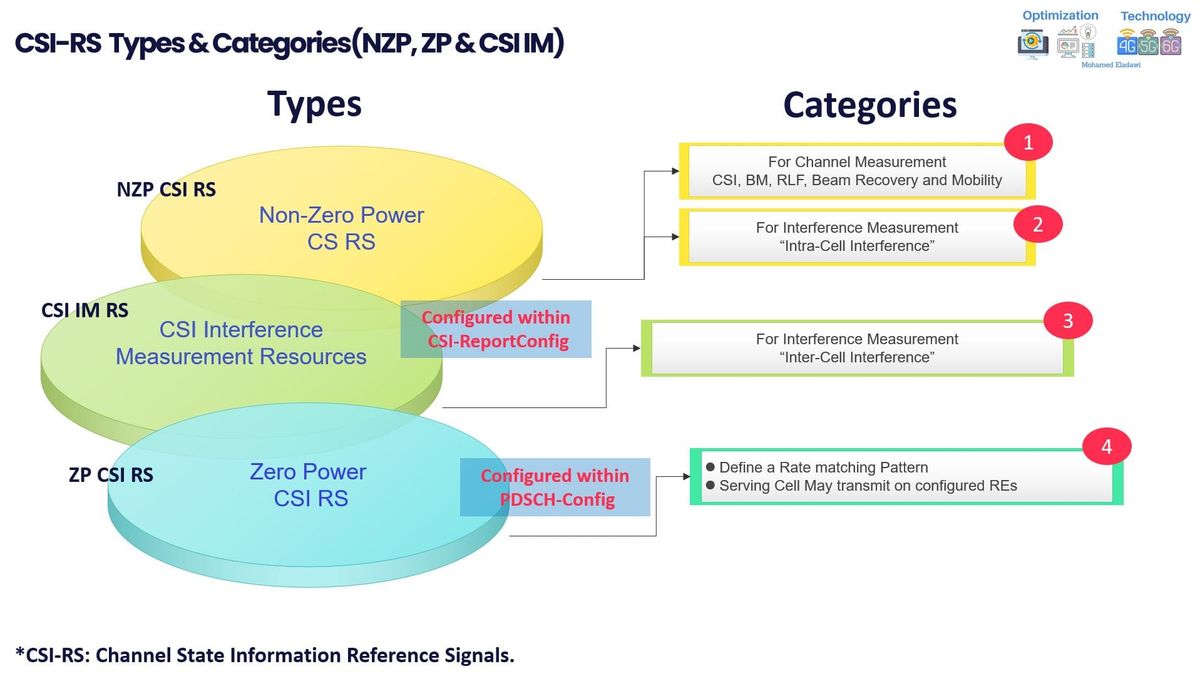 Overview about 5G CSI-RS Types