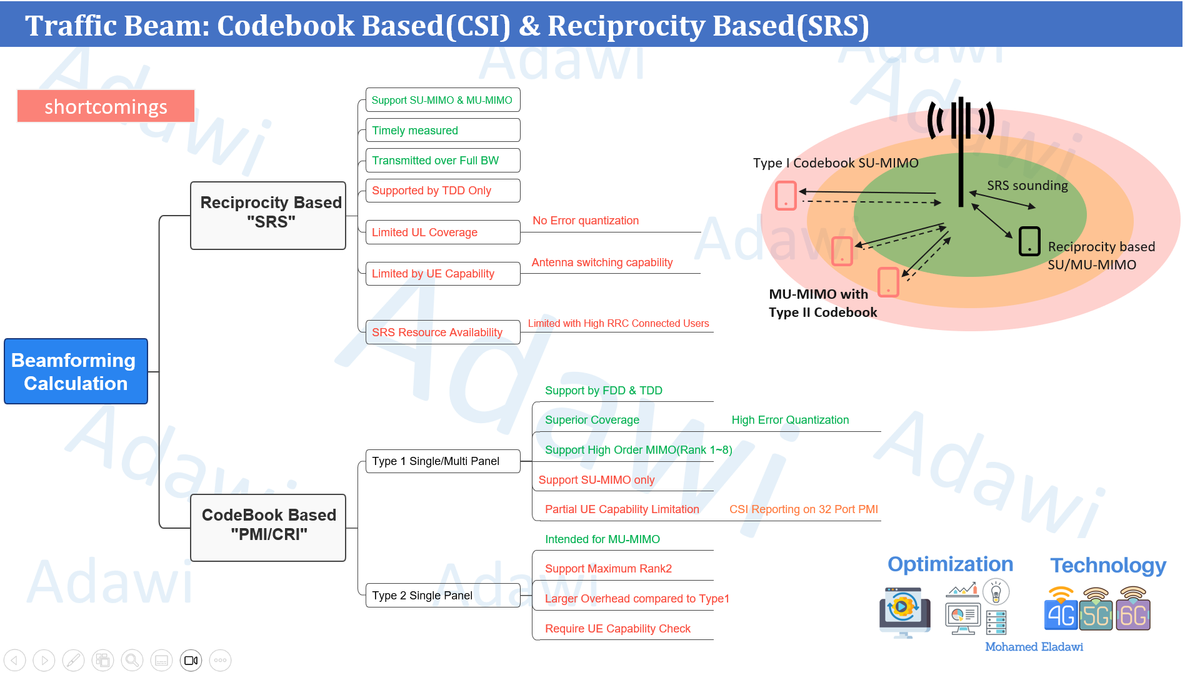 How gNB Uses SRS for 5G PDSCH Beamforming- Quick and Clear - Video