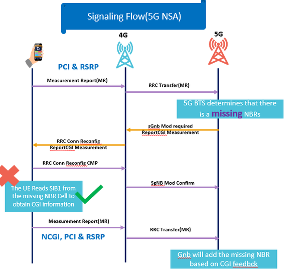 The explanation for why 5G ANR is not working when SIB1 is disabled in the 5G NSA Network
