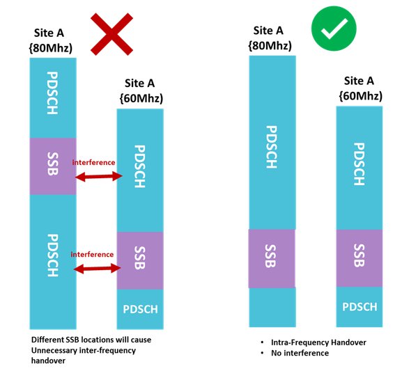 SSB Position plays a vital role in 5G