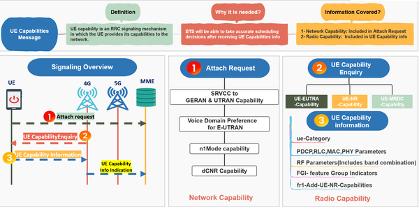 Essential information to know about 4G & 5G UE Capability Message