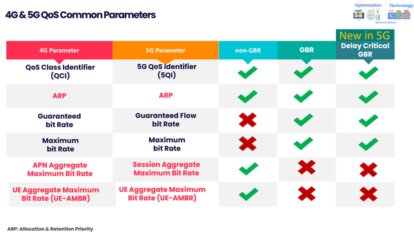 4G&5G QoS Parameters & UE Identities- Video