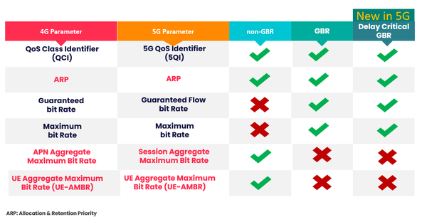 Learn about 4G&5G QoS Parameters- Article