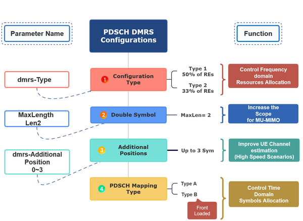 5G DL Reference Signal: Demodulation Reference Signal - DMRS