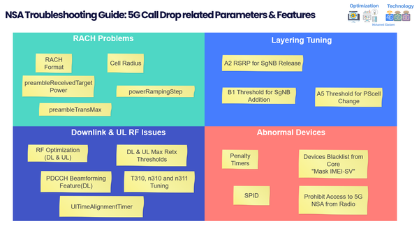 5G NSA Release Signaling: Call Drop Failures Possible Causes & Troubleshooting Methods(NSA Series#2)