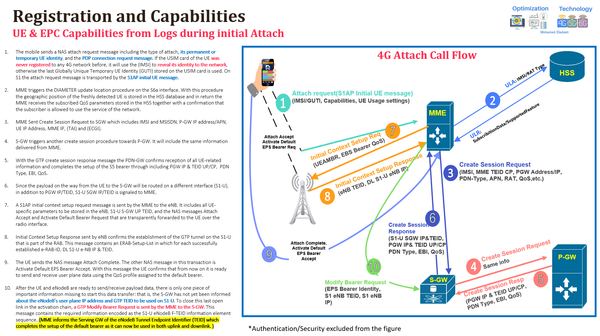 VoLTE E2E EPS & IMS Attach/Registration and IMS MO Call Flow(Training Session#2)