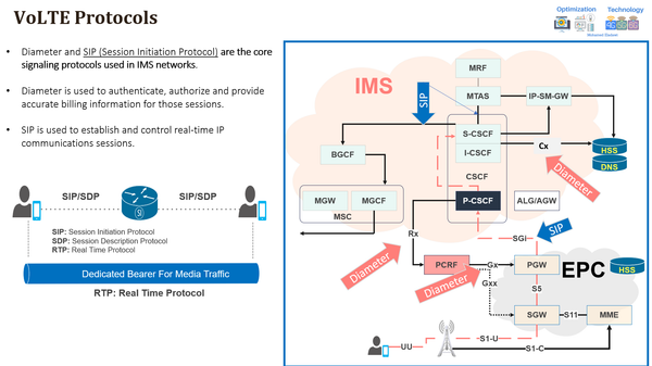VoLTE E2E MO VoLTE Call Flow using Logs - (Training Session#3)
