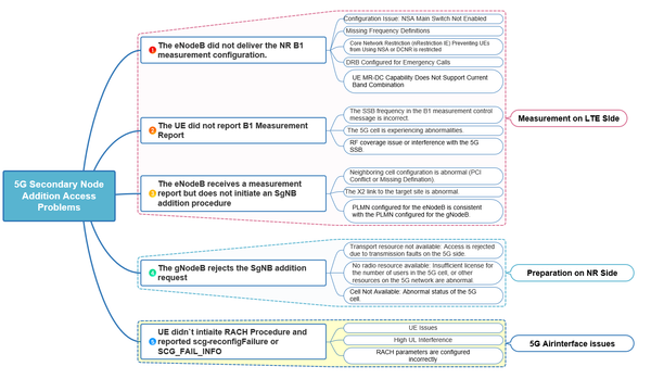 E2E 5G NSA Accessibility Signaling and Failures Analysis guide(Article + Video)