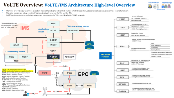 VoLTE Traffic Model & VoLTE Bearers(Training Session#1)