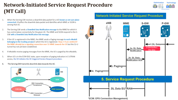 E2E VoLTE MT Call Flow using Wireshark)- Session 4