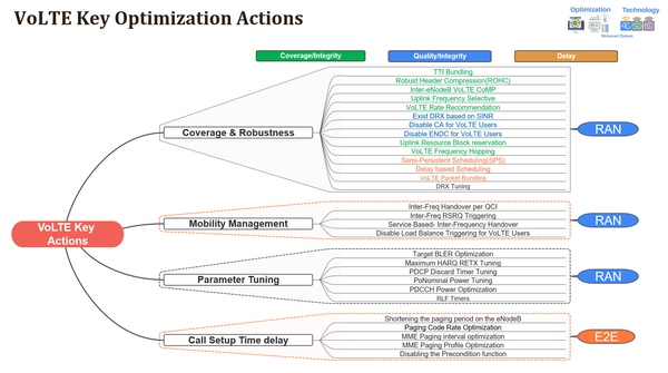 VoLTE RAN Features(Advanced TTI Bundling & ROHC Features) - Session 5