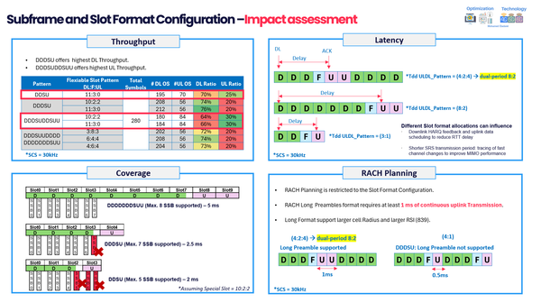 5G Slot Format Configuration: Impact on Performance
