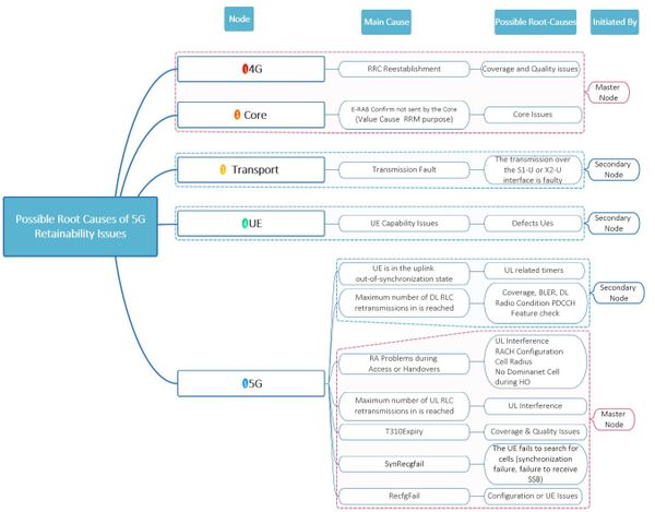 Possible 5G NSA abnormal release root causes