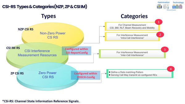 Overview about 5G CSI-RS Types