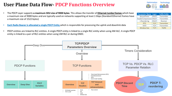 Session 2: 5G E2E User Plane Explained: PDCP Related parameters