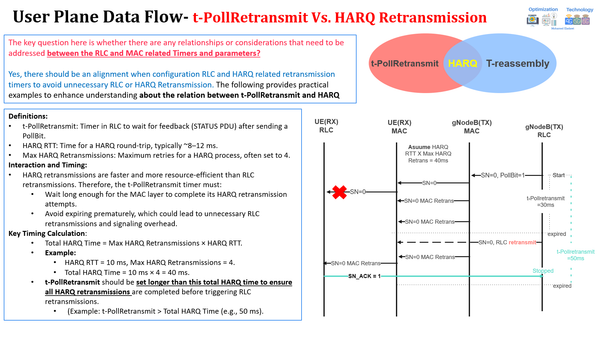 5G t-PollRetransmit & T-reassembly timers Vs. 5G HARQ Retransmission