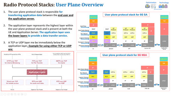 5G DL E2E User Plane Data Call Flow