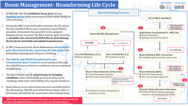 Beamforming Life Cycle in 5G – Made Simple