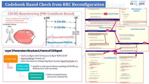 5G Beam Selection Made Simple: CSI-RS, PMI & UE Capability Explained